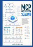MCP Integration Scaling: Design of standardized interfaces linking language models to custom data providers and action executors for robust application delivery