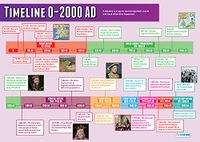 Tijdlijn Daydream Education Tijdlijn 0-2000 AD | Geschiedenis Posters | Glanzend papier van 850 mm x 594 mm (A1) | Geschiedenis Klaslokaal Posters | Education Charts