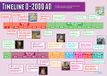 Tijdlijn Daydream Education Tijdlijn 0-2000 AD | Geschiedenis Posters | Glanzend papier van 850 mm x 594 mm (A1) | Geschiedenis Klaslokaal Posters | Education Charts