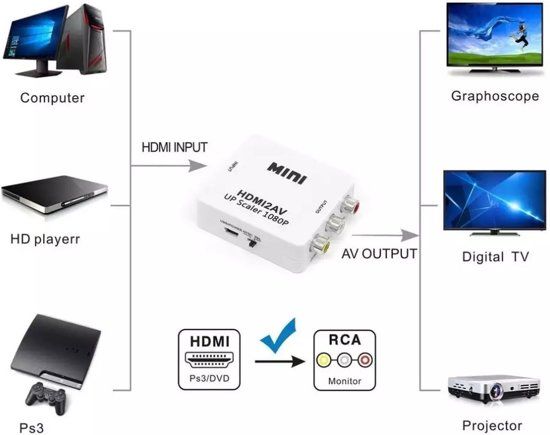 Mini HDMI naar VGA naar RCA composiet AV-adapter converter met 3,5 mm audio-kabel VGA2AV / CVBS + audio naar PC HDTV Converter