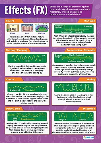 Daydream Education Effecten | Muziekposters | Glans papier van 850mm x 594mm (A1) | Muziekgrafieken voor de klas | Onderwijskaart door