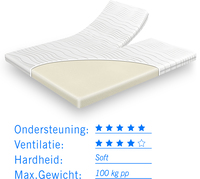 Traagschuim Splittopper 140x220 - 7 cm dik