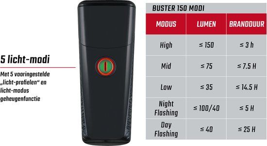 Sigma BUSTER 150 Fiets koplamp - LED - 150 lumen - Oplaadbaar