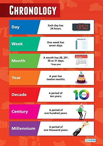 Chronologie | Geschiedenis Poster | A1 | Glanzend Papier | Daydream Education