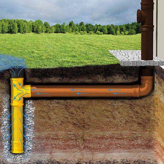 K + M Karmat - Infiltratieput met infiltratiebuis - incl. afvoer - 110 mm